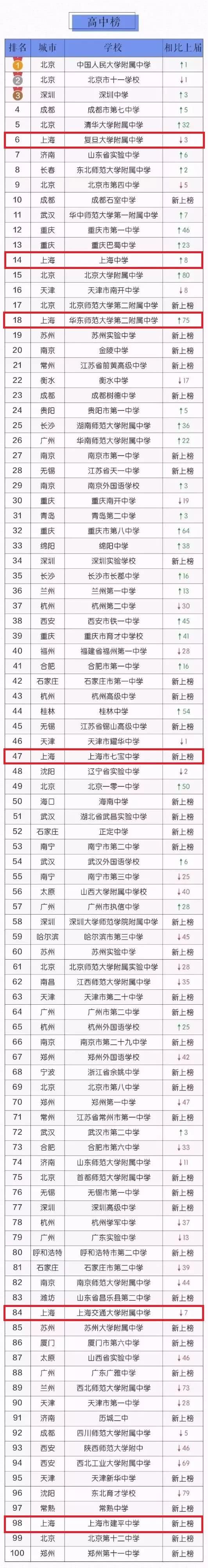 上海小学排名前十名的学校有哪些,上海22所中小学入选