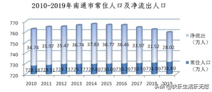南通人口老龄化第一,南通城市人口数量近十年的变化