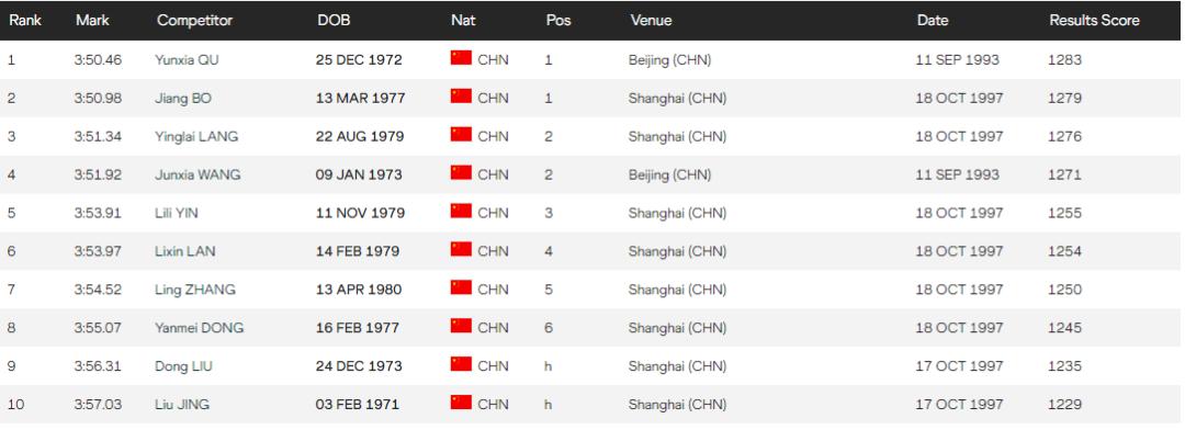 中学1500米跑步标准成绩,怎样提高1500米速度和耐力