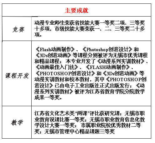 中招特辑：无锡城院·师范学院动漫专业邀你同构精彩的动漫世界