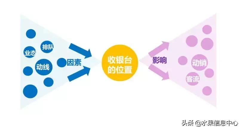 水果店收银台放哪个位置好,水果店收银台放哪个位置最好