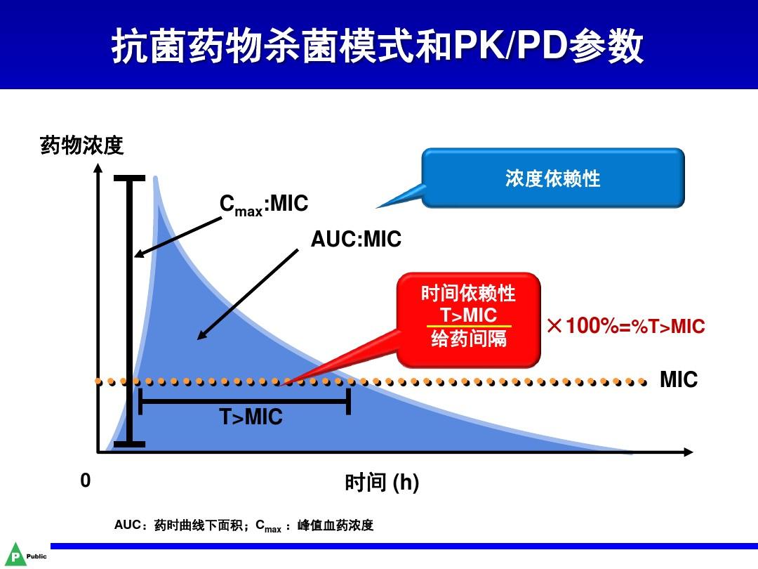 抗菌药物的常见使用误区,一天一次给药的抗菌药物是