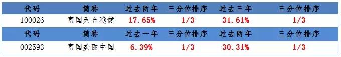 比起冠军基金，更爱业绩“前1/3”的产品