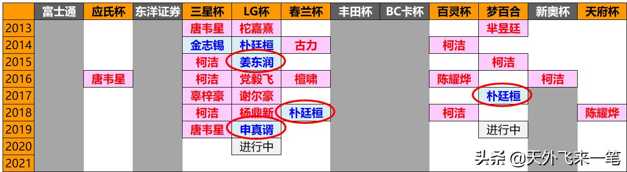 柯洁最近一次夺冠,韩国棋手柯洁翻车现场