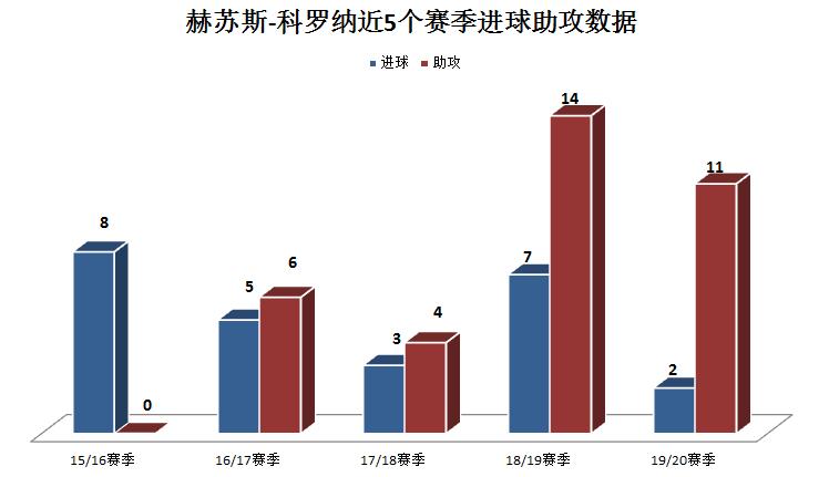 墨西哥顶级前锋,波尔图边锋科罗纳