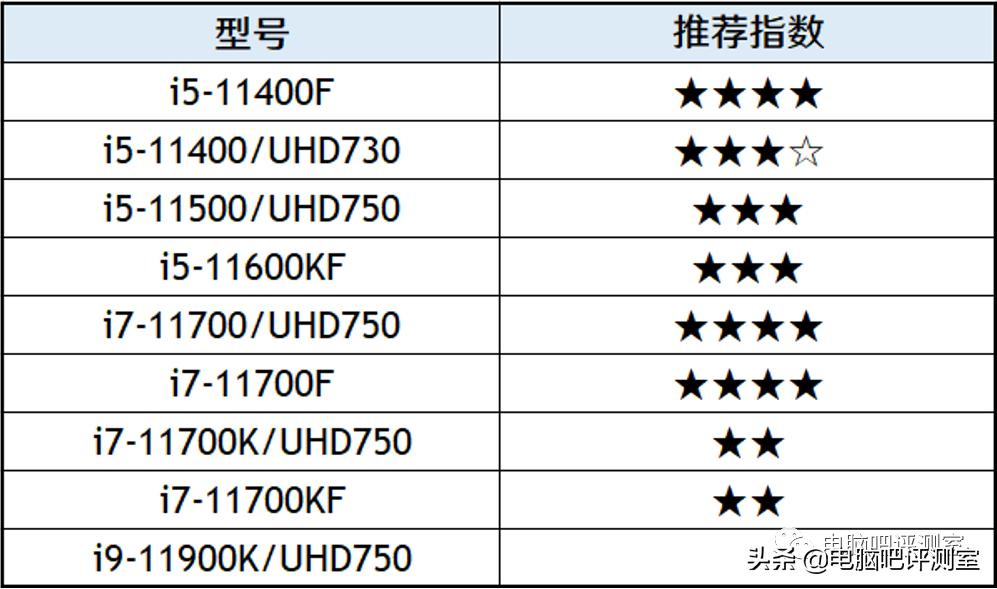 近三个月装机行情,2022年10月装机走向与推荐