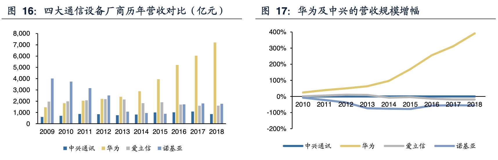 中兴通讯完成首个5g轻量化大规模,中兴通讯5g深度分析
