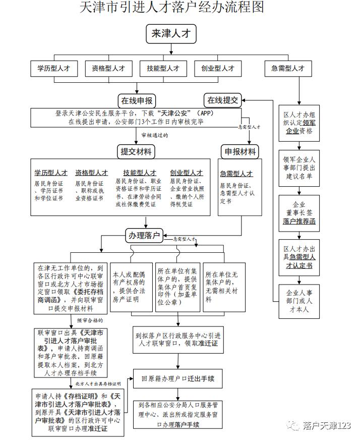 落户天津答疑篇速看,一篇文章带你弄懂如何加盟