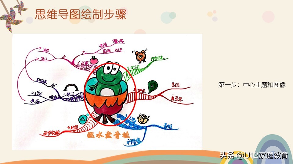 怎么引导孩子学会画思维导图,怎样教会孩子画思维导图