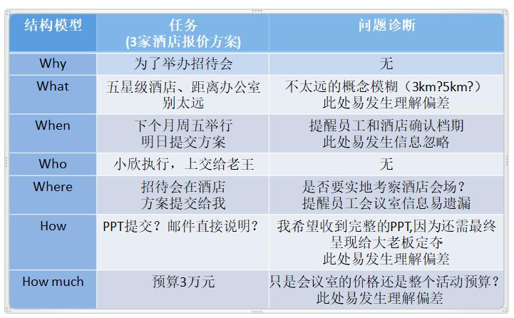 还在责备下属？和下属总是沟通费劲，那是你陷入了“位差效应”