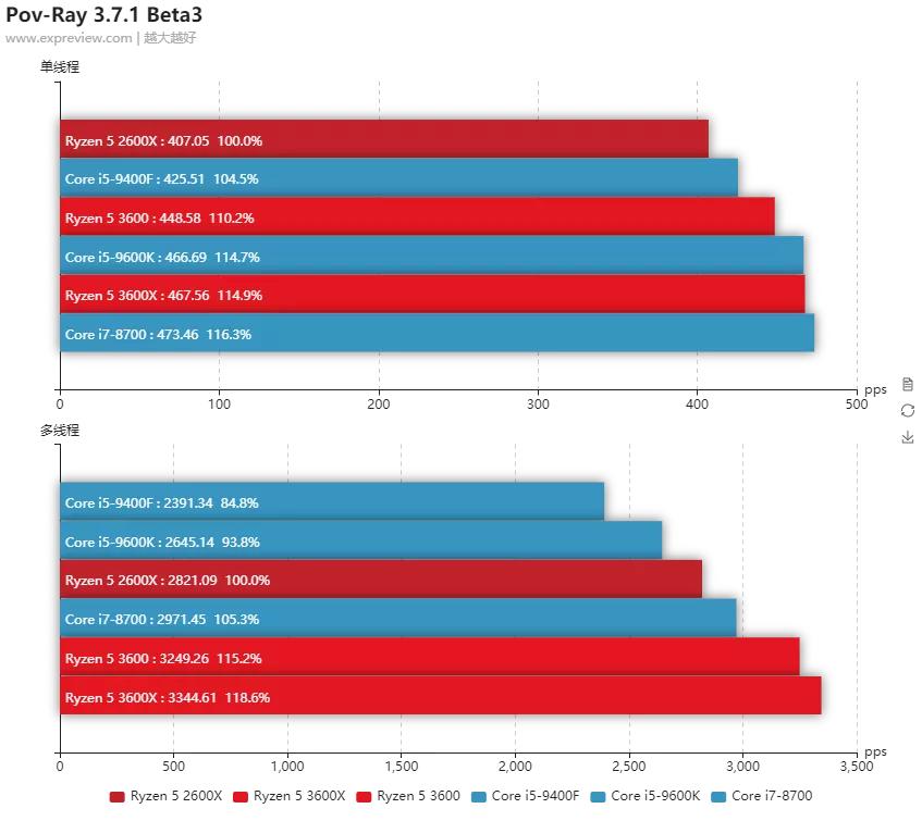 amd最新一代锐龙5没有低端cpu,华为笔记本amd锐龙5和i5哪个好