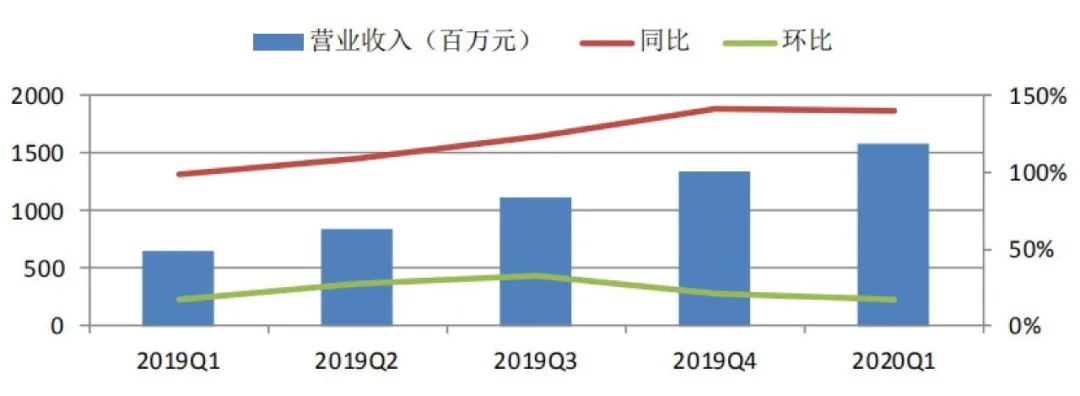1药网全年营收增长显著,1药网q1营收