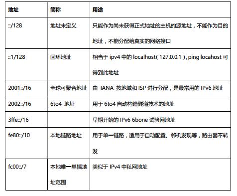 移动ipv6地址,ipv6地址查询