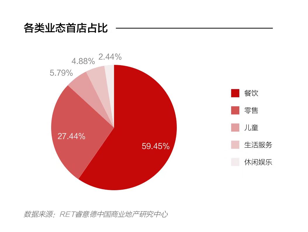 328家！2019年上半年北京首店数据发布