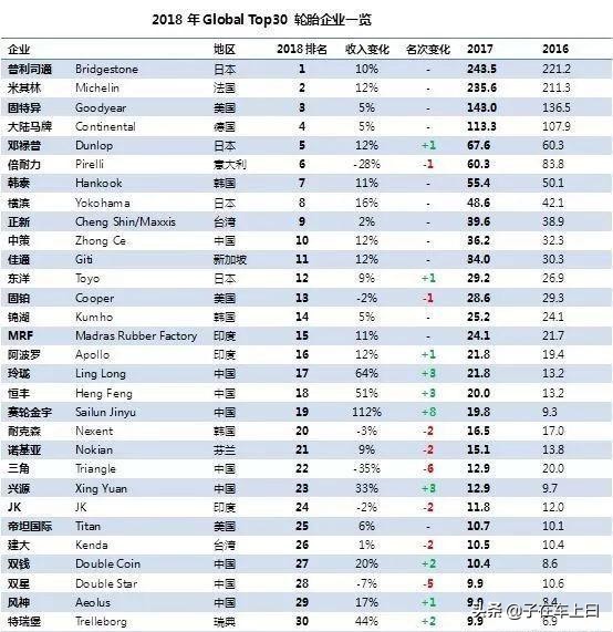 全球轮胎销量排行榜前十名,全球轮胎销量最新排名