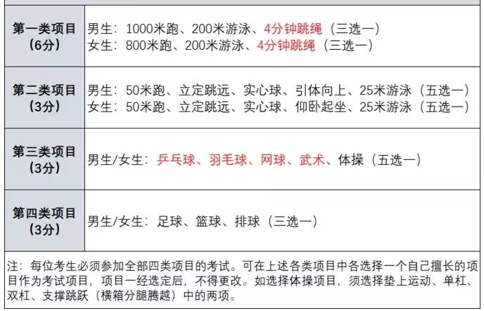 2023年中考政策体育各项目细分,2021年宁夏中考体育评分标准细则