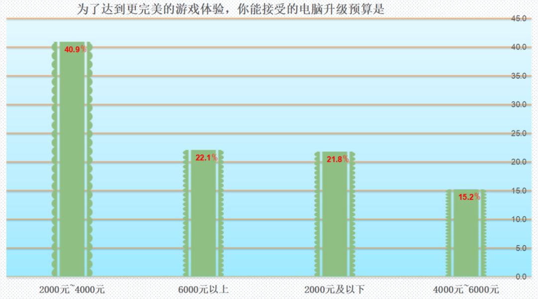 75%以上的人都想换显卡!MC调研报告告诉你吃鸡“帧”香