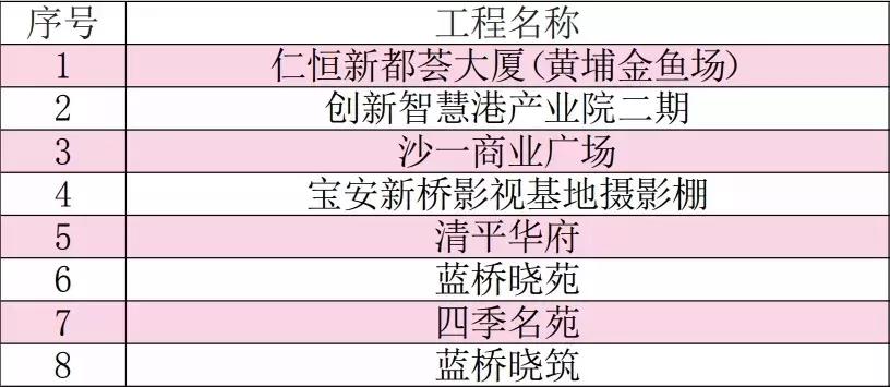 深圳沙井万丰海岸城开业,深圳市宝安区在建学校