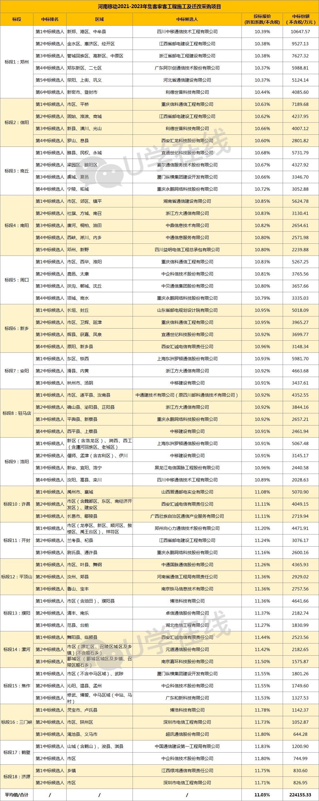 娌冲崡绉诲姩涓爣缁撴灉,2019娌冲崡绉诲姩涓爣鍏徃