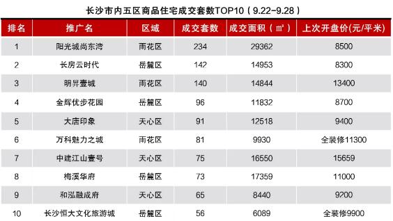 “金九”翘尾上周长沙新房成交量上涨76%但有人欢喜有人忧