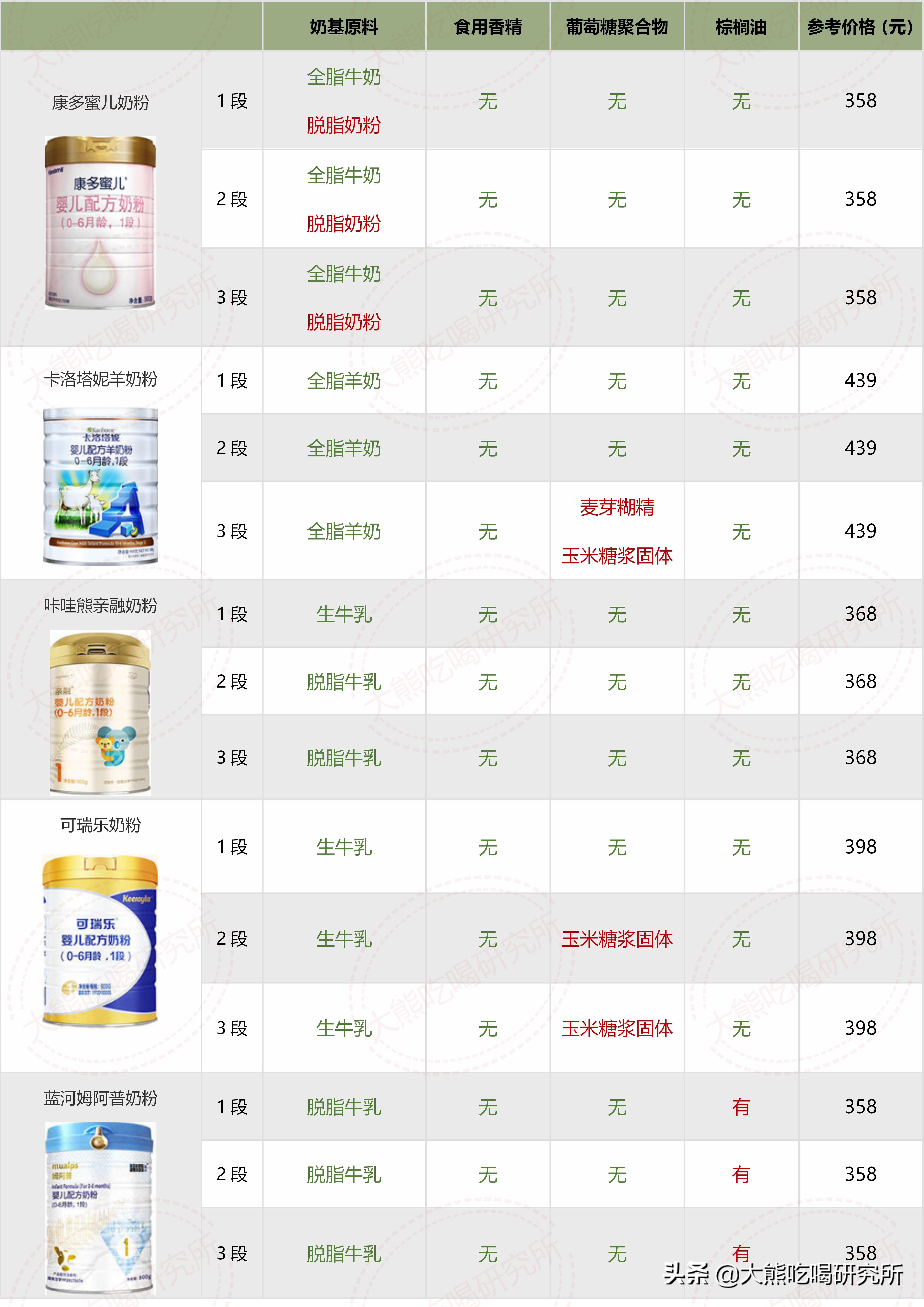 大牌奶粉成分,奶粉成分推荐