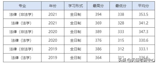 有希望！贵州大学法硕复试线、录取分数线分析