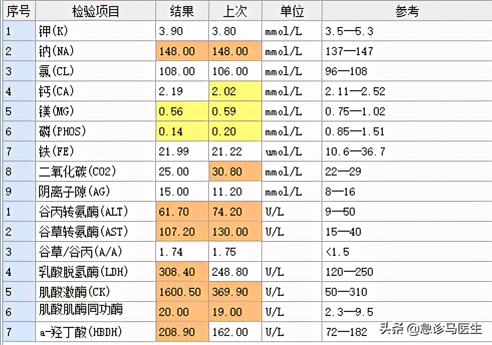 一个感染性休克患者的诊治过程
