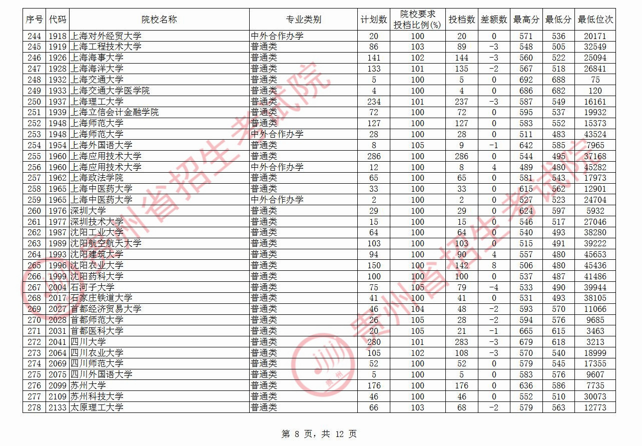 快讯！贵州本科一批投档线公布：多所高校遇冷，贵州大学519分