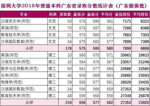 高考志愿@深圳大学2019年普通本科招生计划