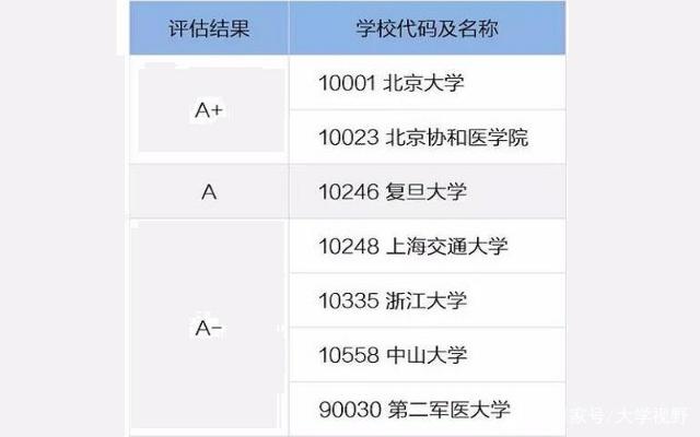 我国“基础医学”最好的高校有哪些？复旦大学位列其中