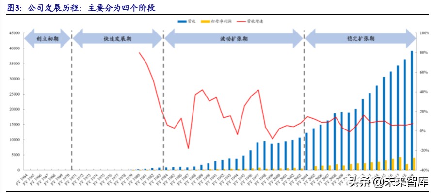 五大科技巨头nike,nike的发展战略