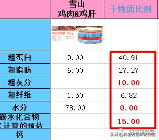 巅峰罐头分析，罐头和猫粮没什么区别，1份猫粮+4份水=罐头