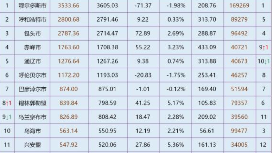 内蒙古城市排名“曝光”，两极分化严重，乌海市评价众说纷纭