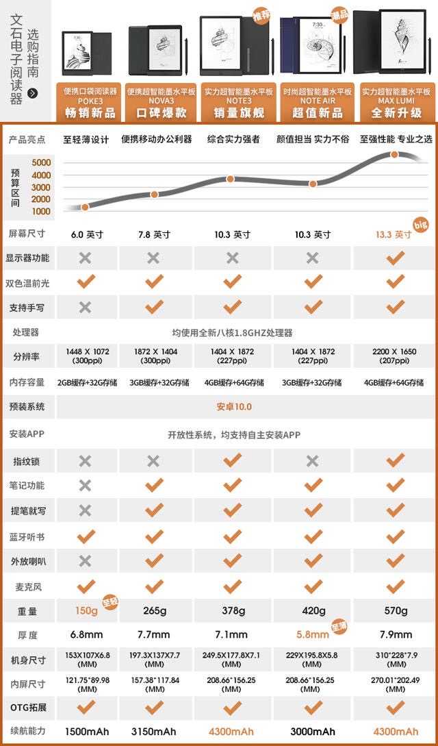 Kindle、文石、大上、科大讯飞、索尼哪个好？看电子书阅读器行业