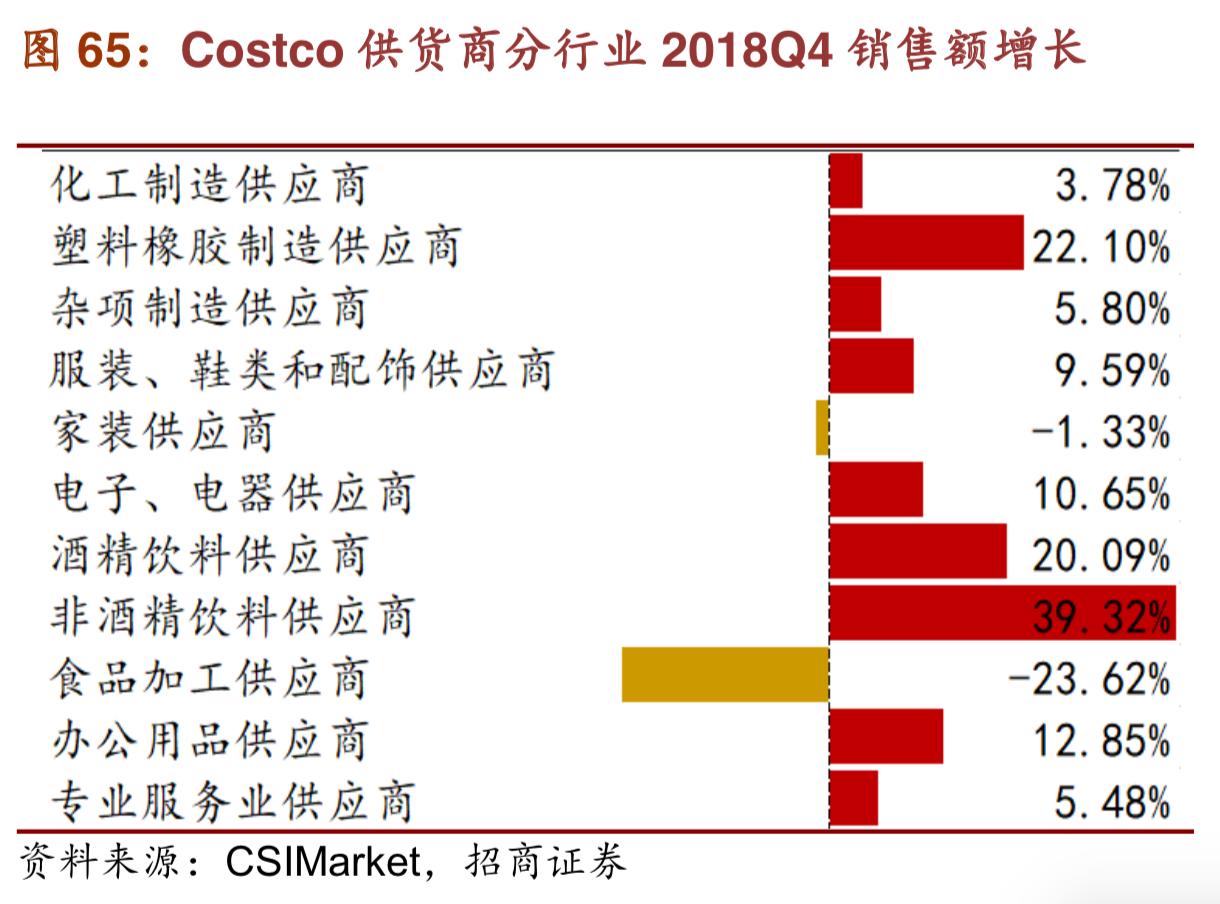 costco商业模式深度解析,costco商业模式可以运用到网上吗