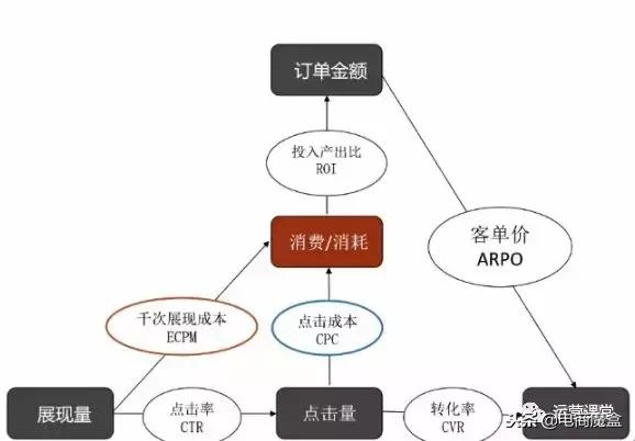 如何全面诊断快车效果？