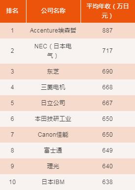 日本索尼公司年薪,索尼最好的公司排名