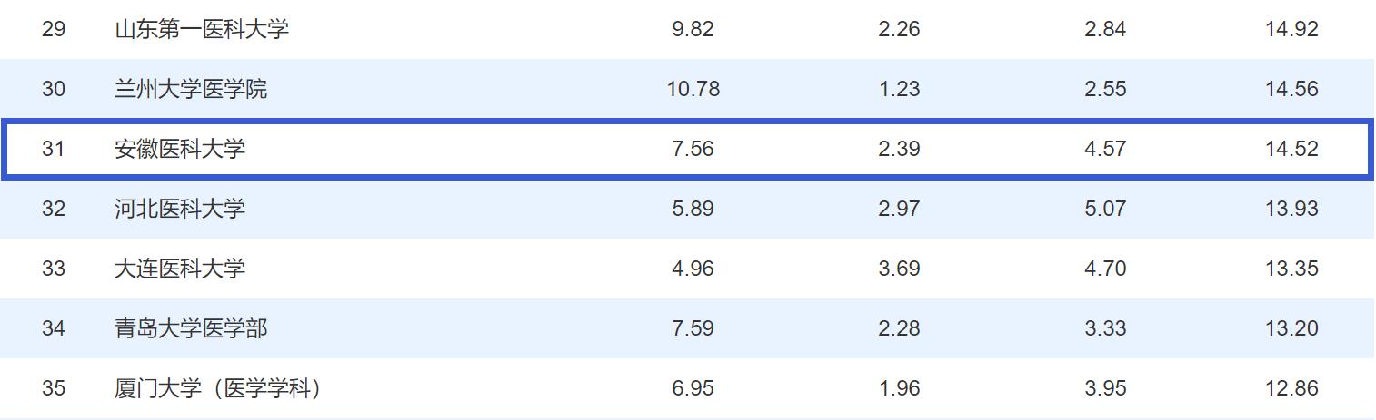 安医大跻身医学院校31位，安徽3所大学名列全国百强