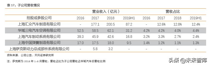 华域汽车零部件上海有限公司,华域汽车深度研究报告