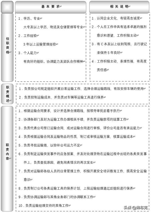 岗位说明书物流公司,物流运输装卸岗位说明