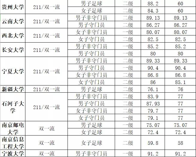 2021年清华北大等64所名校高水平运动队（足球项目）最低合格分