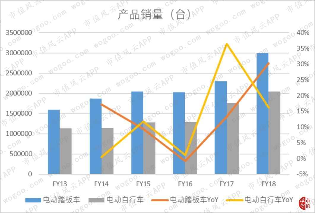 雅迪公司为什么会亏损,雅迪控股涨9.30%