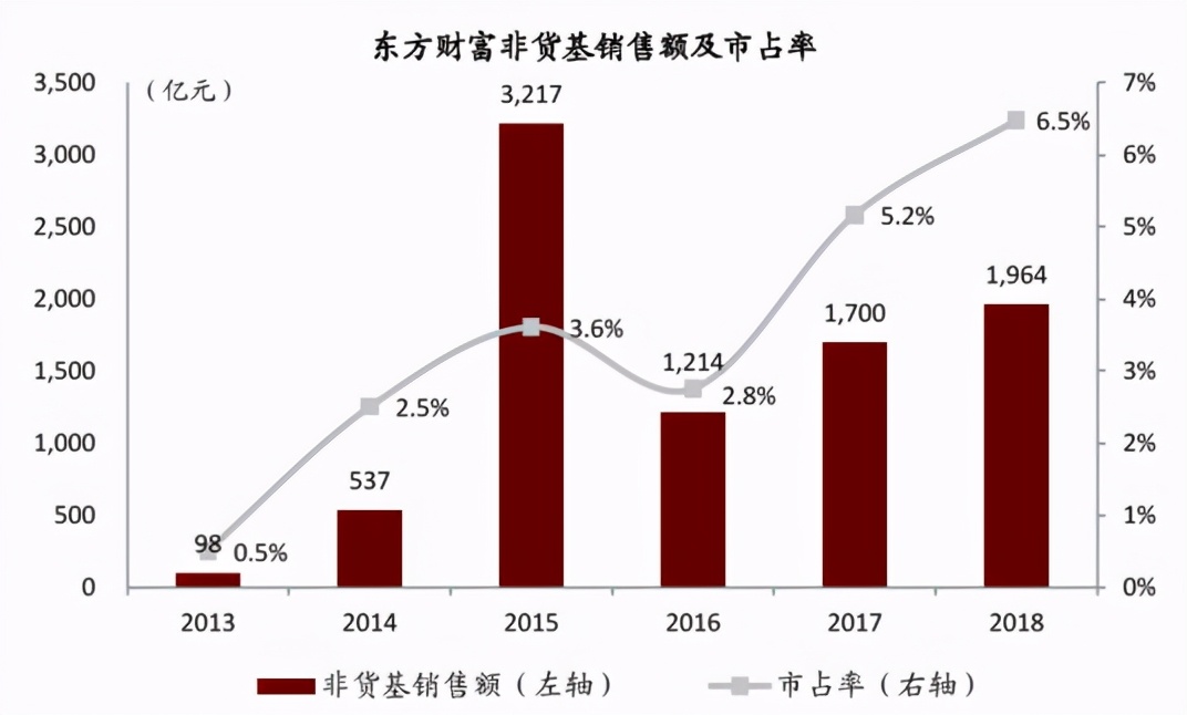 长期看好东方财富的理由,东方财富未来
