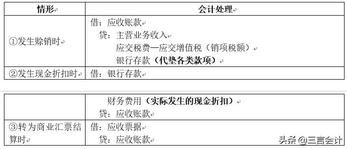 初级会计必背知识点2021免费视频,初级实务应收账款