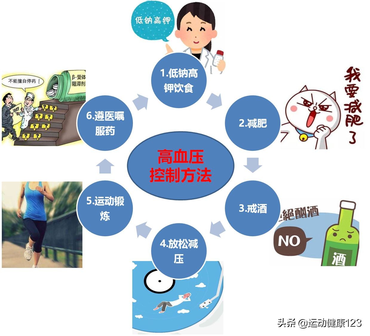 心血管疾病导致的血压高怎么治疗,心血管病防治用药知识160问