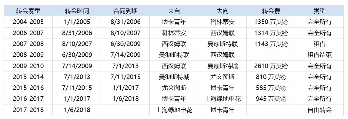群妖峥嵘，时间慢走——回顾FM2006十大妖星之特维斯（三）