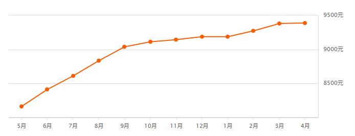 2021长春房价下跌最惨小区名单,长春龙翔国际观邸2021年房价