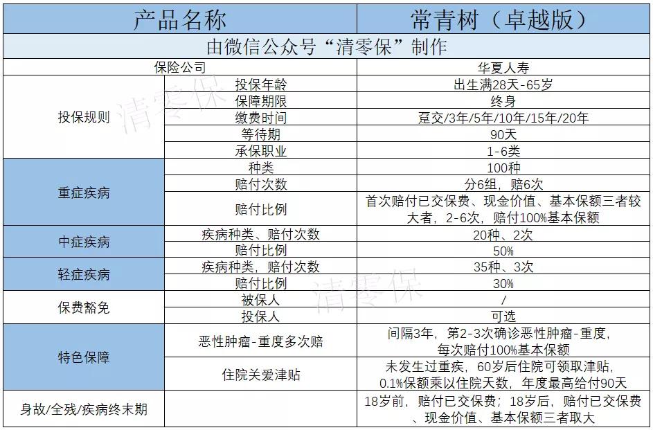 华夏保险常青树卓越版,华夏常青树卓越版重疾险怎么样