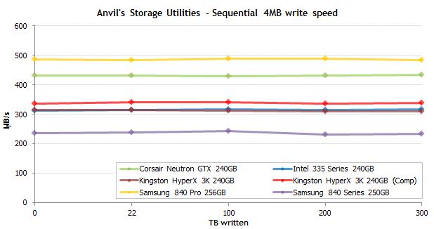 固态硬盘的读取和写入速度,固态硬盘写入量与寿命
