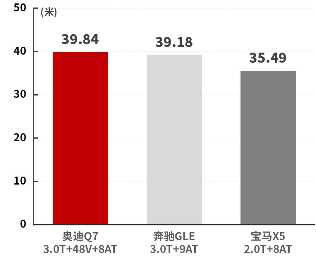 奥迪Q7性能测试,奥迪q7刹车点头严重吗